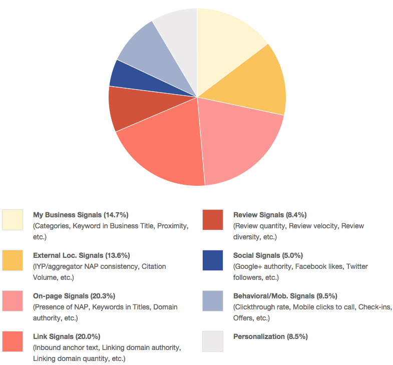 The 2015 Local Search Ranking Factors