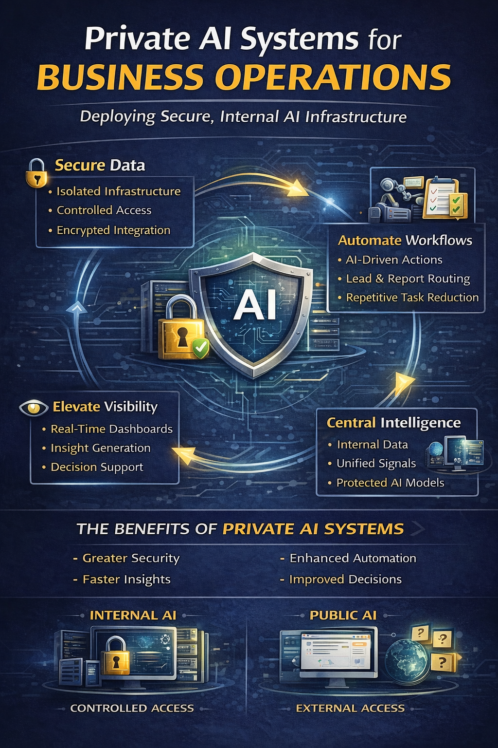 Private AI Systems for Business Operations